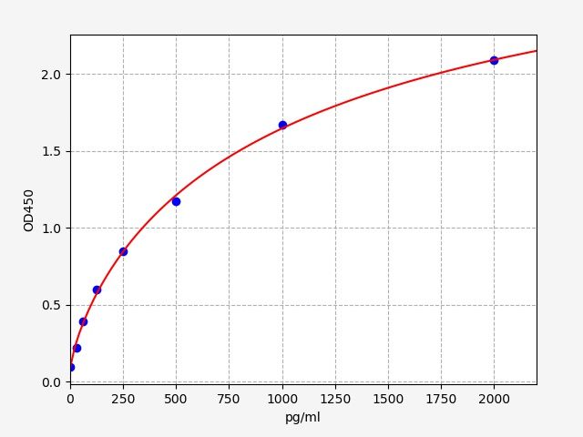 EH8570 Standard Curve Image