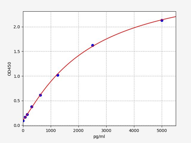EH8680 Standard Curve Image
