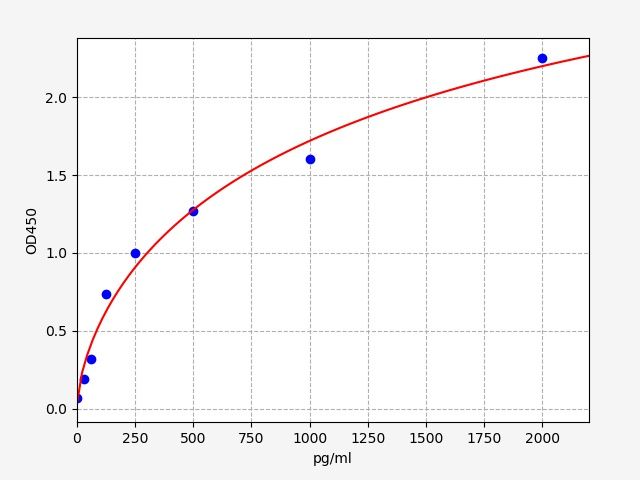 EH8712 Standard Curve Image