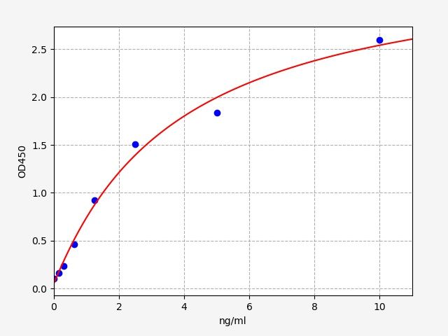 EH8849 Standard Curve Image