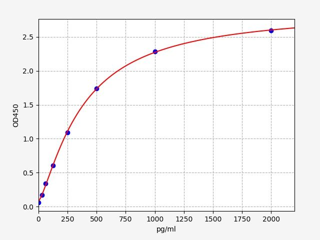 EH8866 Standard Curve Image