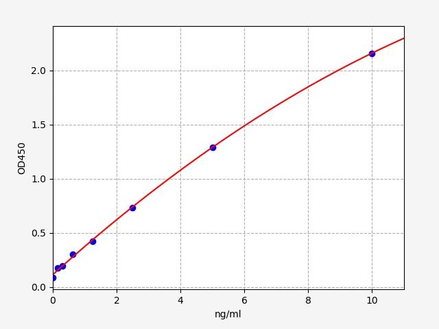 EH8883 Standard Curve Image