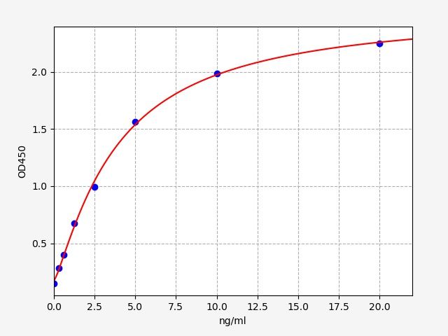 EH8889 Standard Curve Image