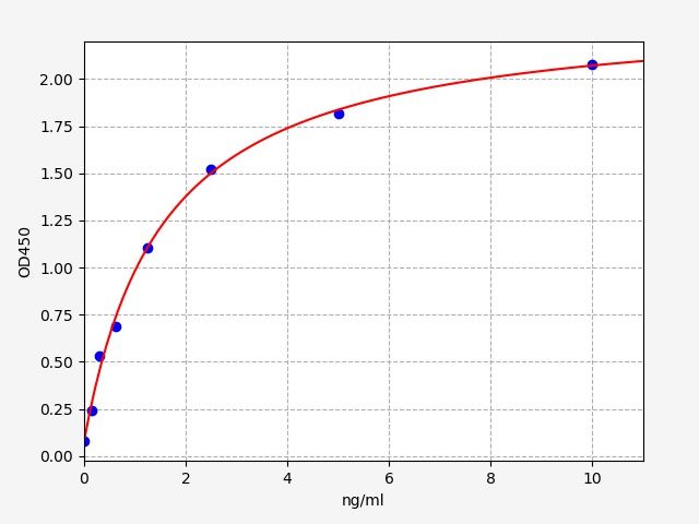 EH8902 Standard Curve Image