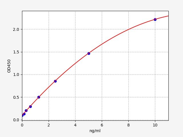 EH9115 Standard Curve Image