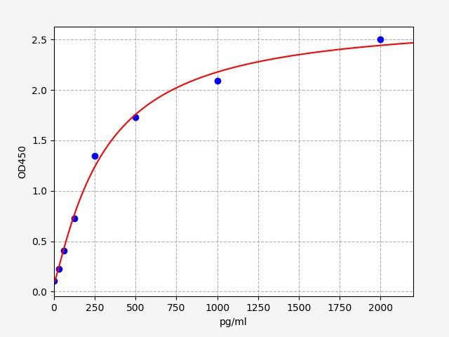 EH9158 Standard Curve Image