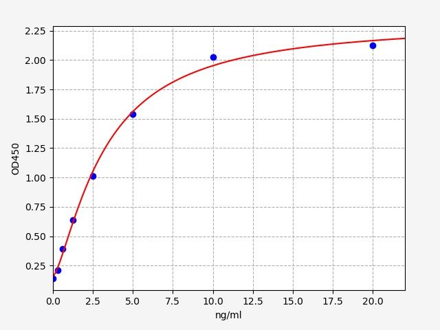 EH9275 Standard Curve Image