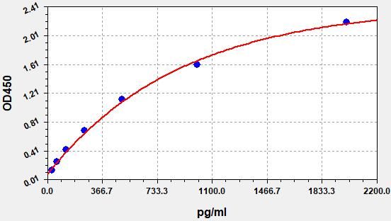 EH9296 Standard Curve Image