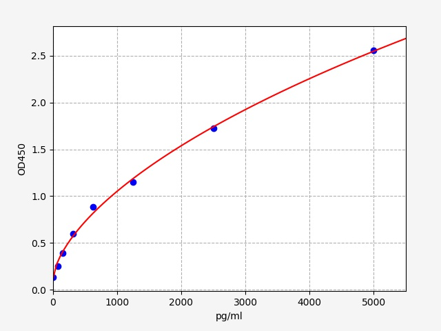 EH9338 Standard Curve Image