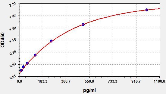 EH9484 Standard Curve Image