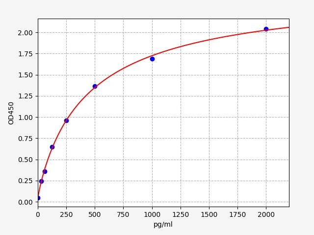 EH9555 Standard Curve Image