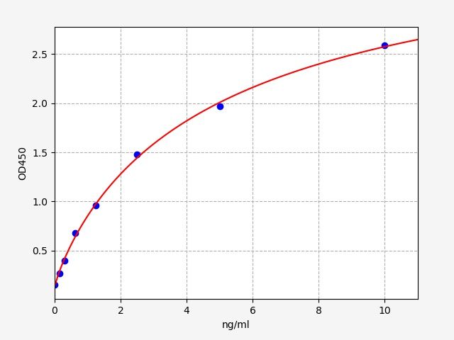 EH9579 Standard Curve Image