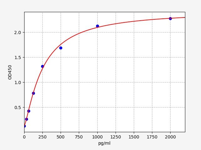 EH9620 Standard Curve Image