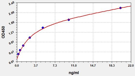 EH9685 Standard Curve Image