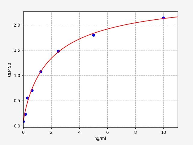 EH9705 Standard Curve Image