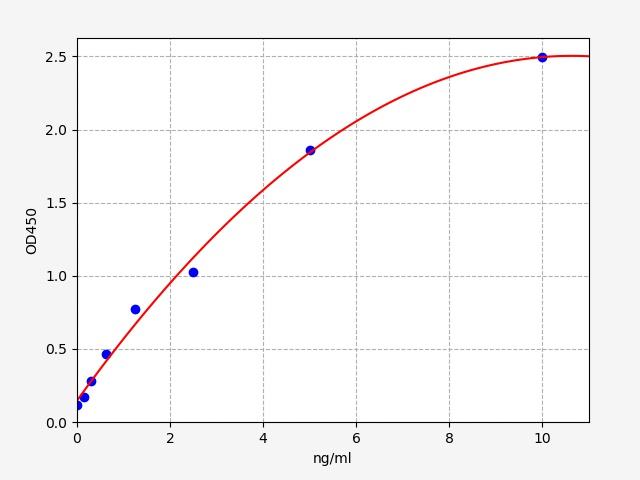 EH9718 Standard Curve Image