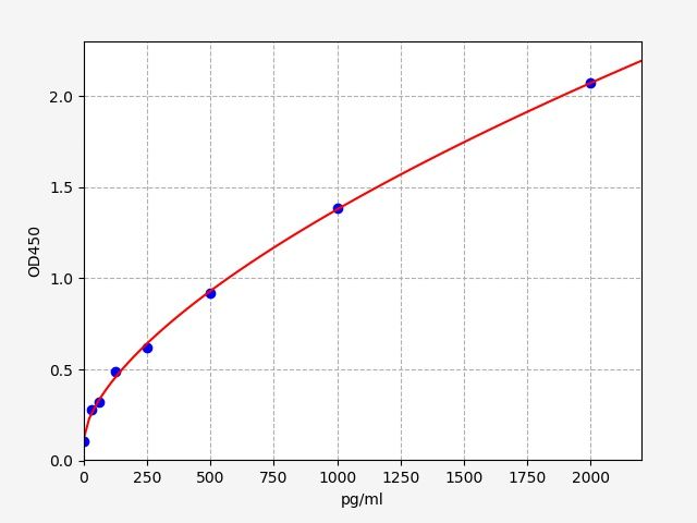 EH9719 Standard Curve Image