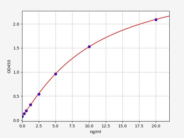 EH9789 Standard Curve Image