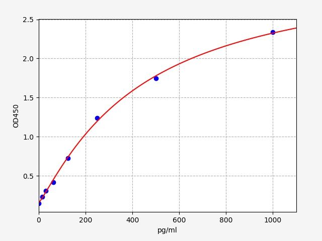 EHA0002 Standard Curve Image