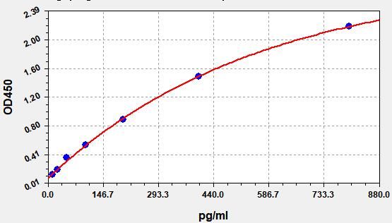EHA0003 Standard Curve Image