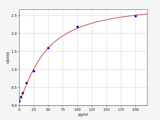 EHA0004 Standard Curve Image