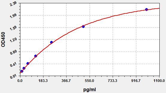 EHA0005 Standard Curve Image