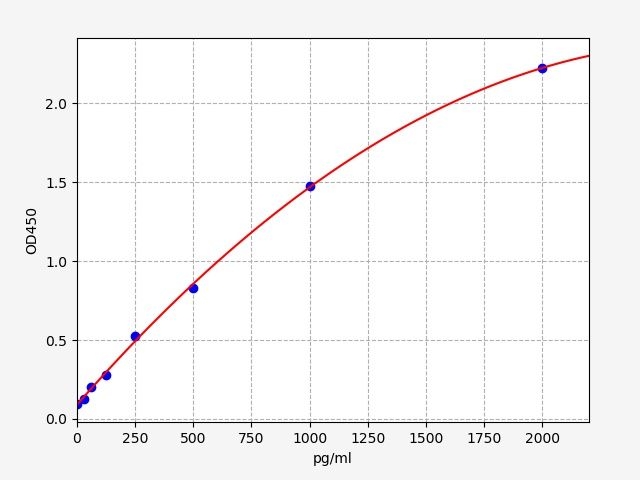 EHA0009 Standard Curve Image