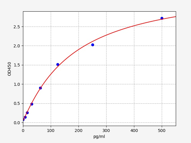 EHA0011 Standard Curve Image