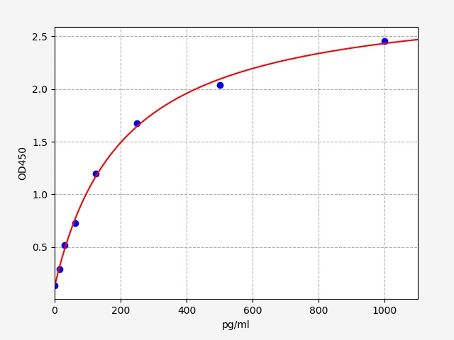 EHA0015 Standard Curve Image