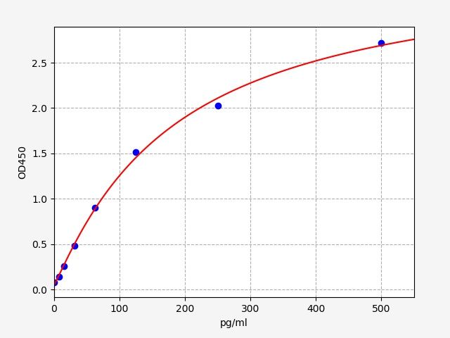 EHA0016 Standard Curve Image