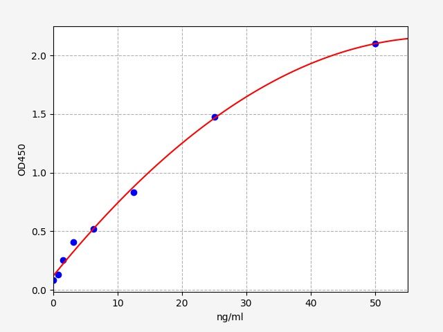 EHA0029 Standard Curve Image