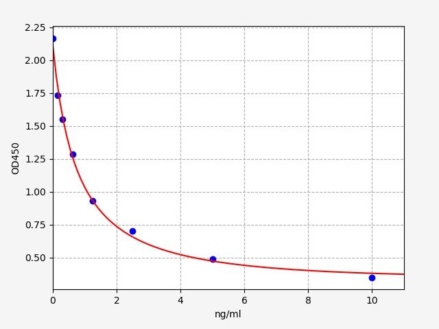 EHA0030 Standard Curve Image