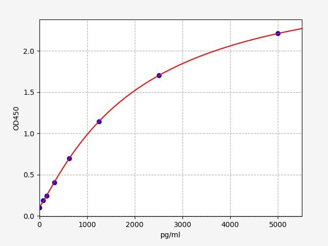 EHA0033 Standard Curve Image