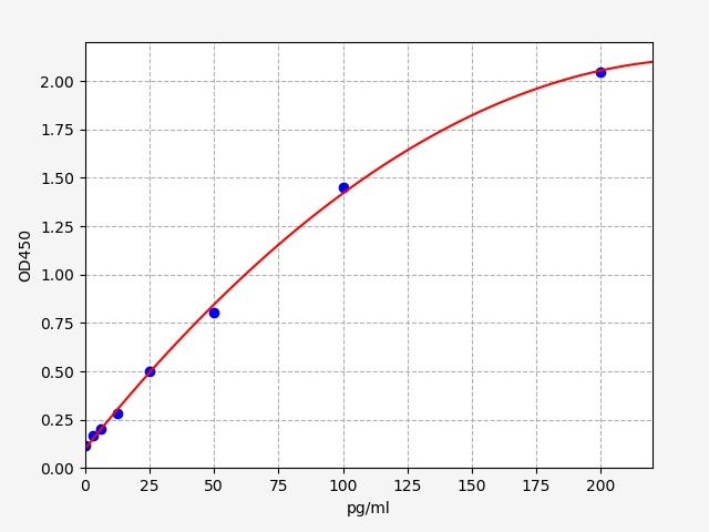 EHS0002 Standard Curve Image
