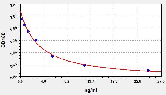 EHS0018 Standard Curve Image