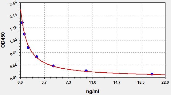 EHS0019 Standard Curve Image