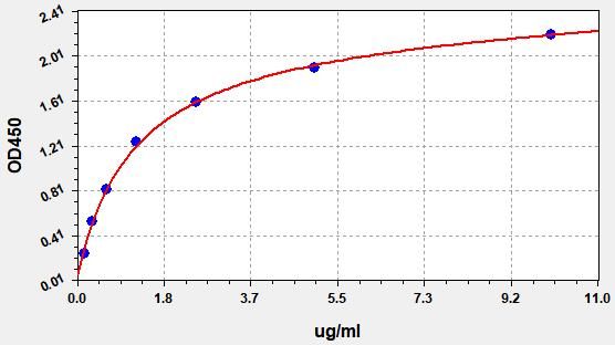 EHS0028 Standard Curve Image