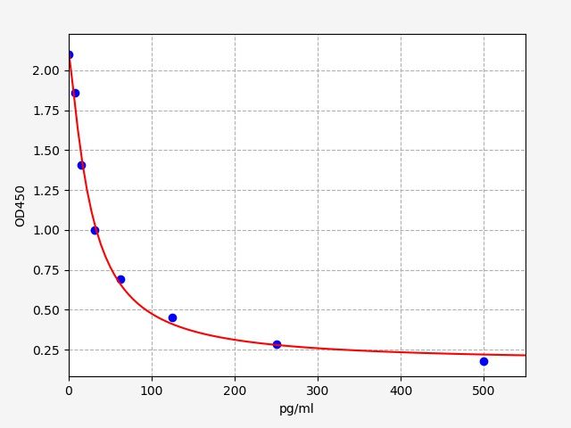 EHS0032 Standard Curve Image