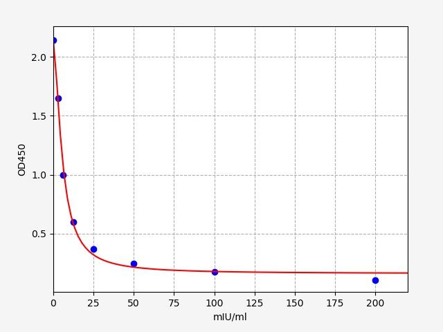 EHS0033 Standard Curve Image