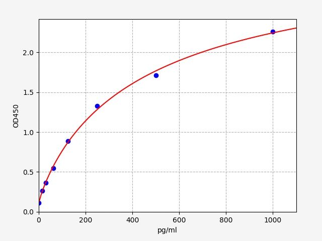 EHS0052 Standard Curve Image