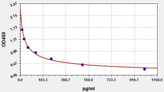 EHS0055 Standard Curve Image