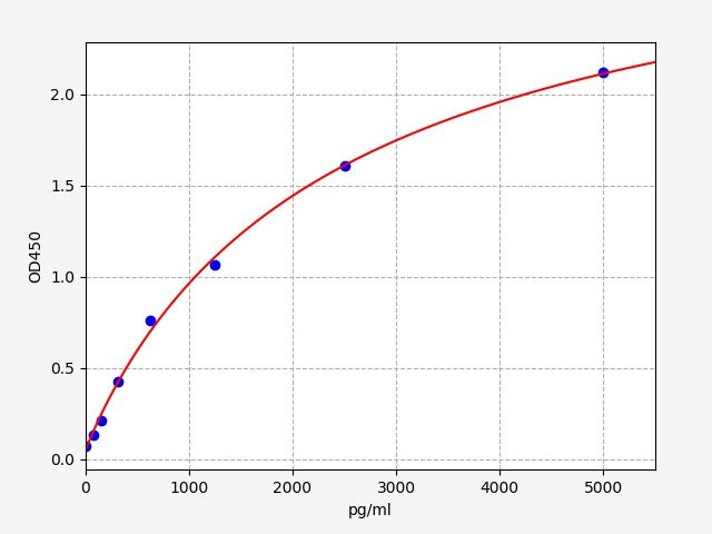 EHS0060 Standard Curve Image