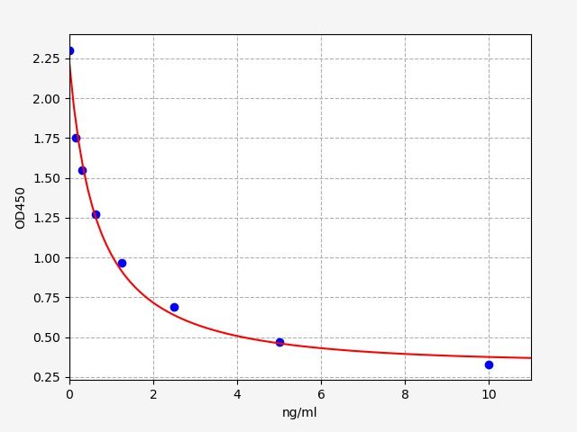 EHS0061 Standard Curve Image