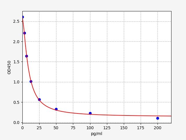 EHS0062 Standard Curve Image