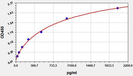 EM0004 Standard Curve Image
