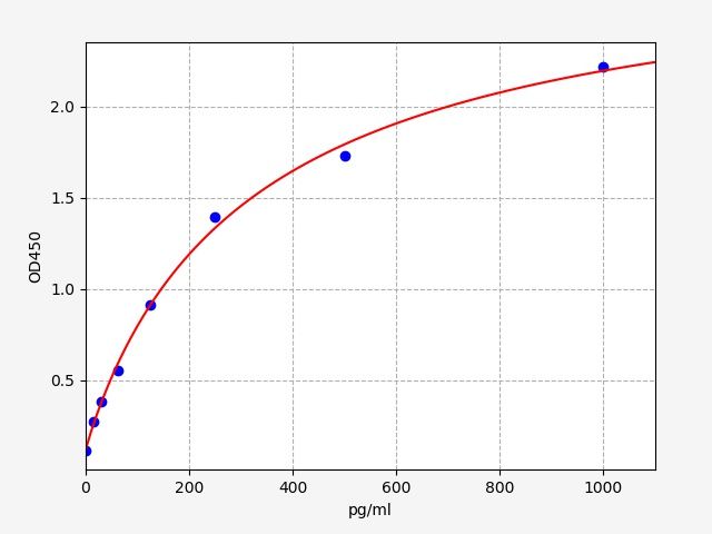 EM0015 Standard Curve Image