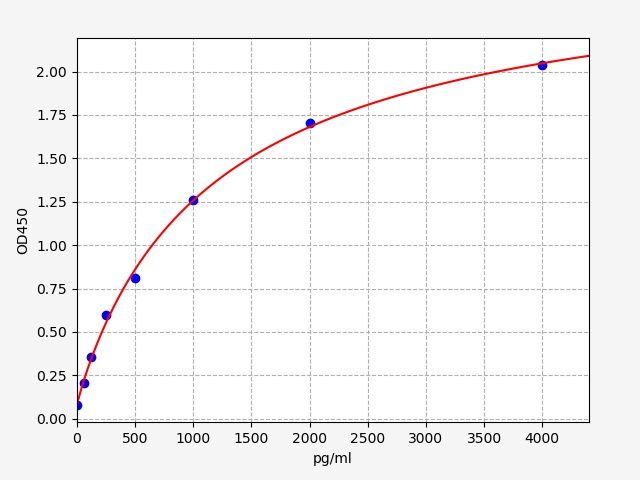 EM0022 Standard Curve Image