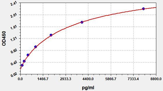 EM0062 Standard Curve Image