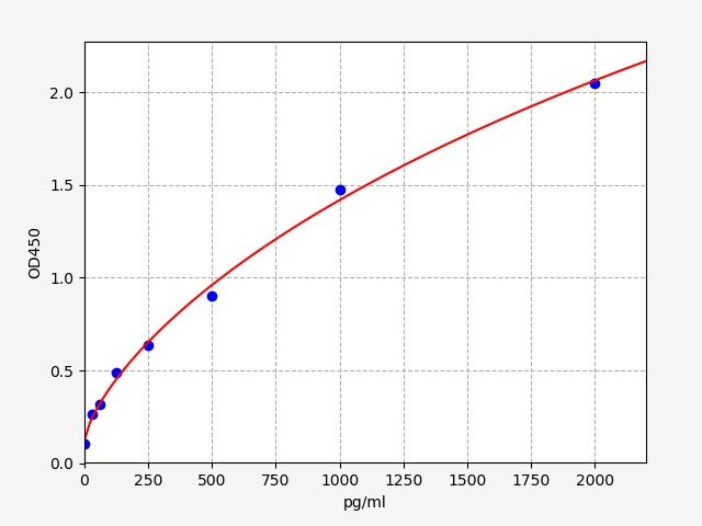 EM0065 Standard Curve Image