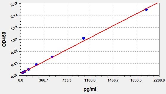 EM0093 Standard Curve Image